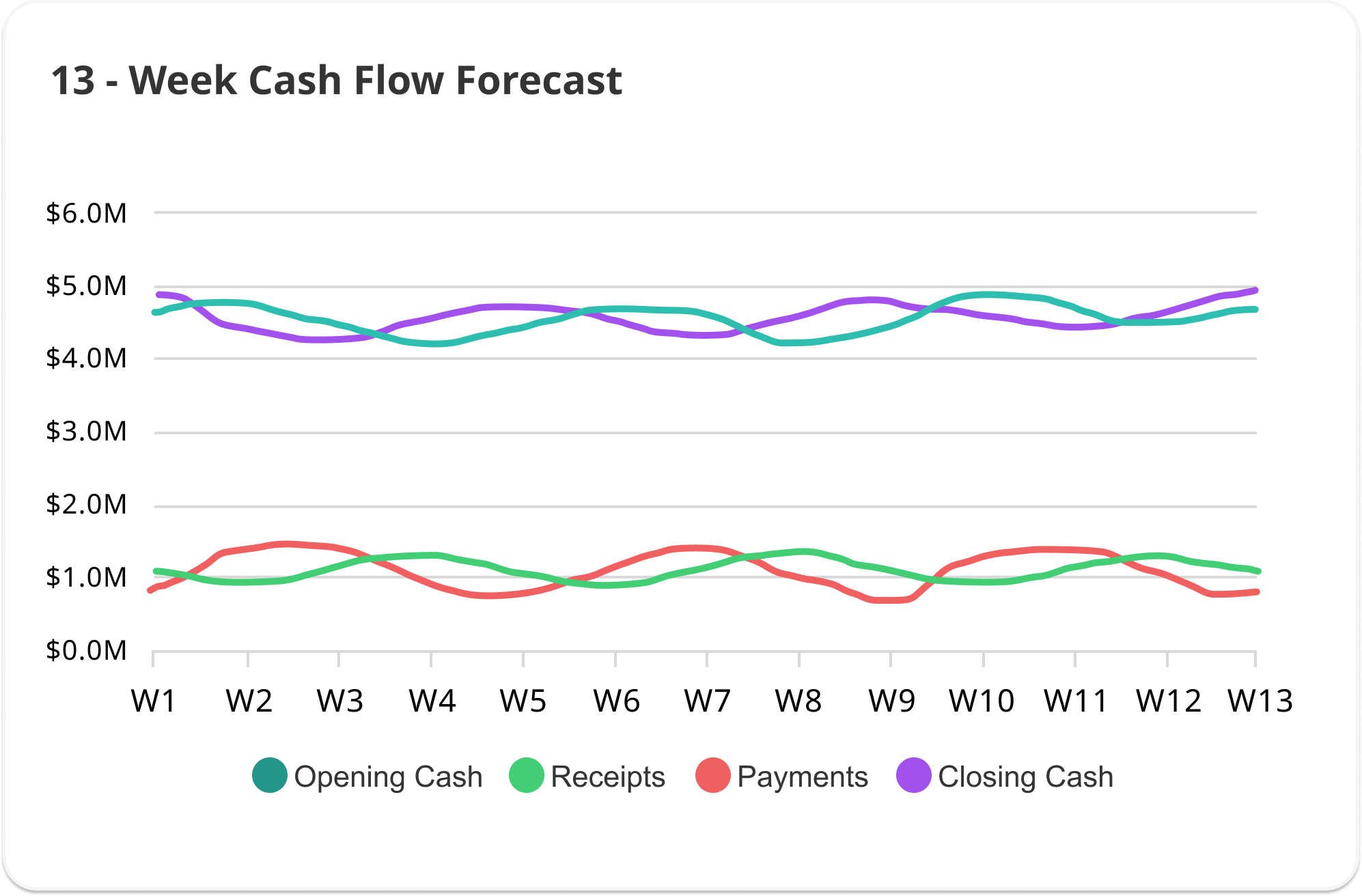 Track Cash Inflows and Outflows