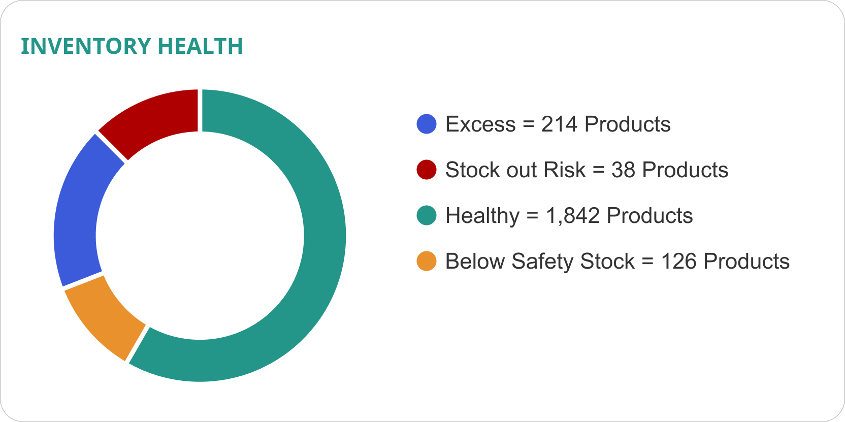 Detect Inventory Risks