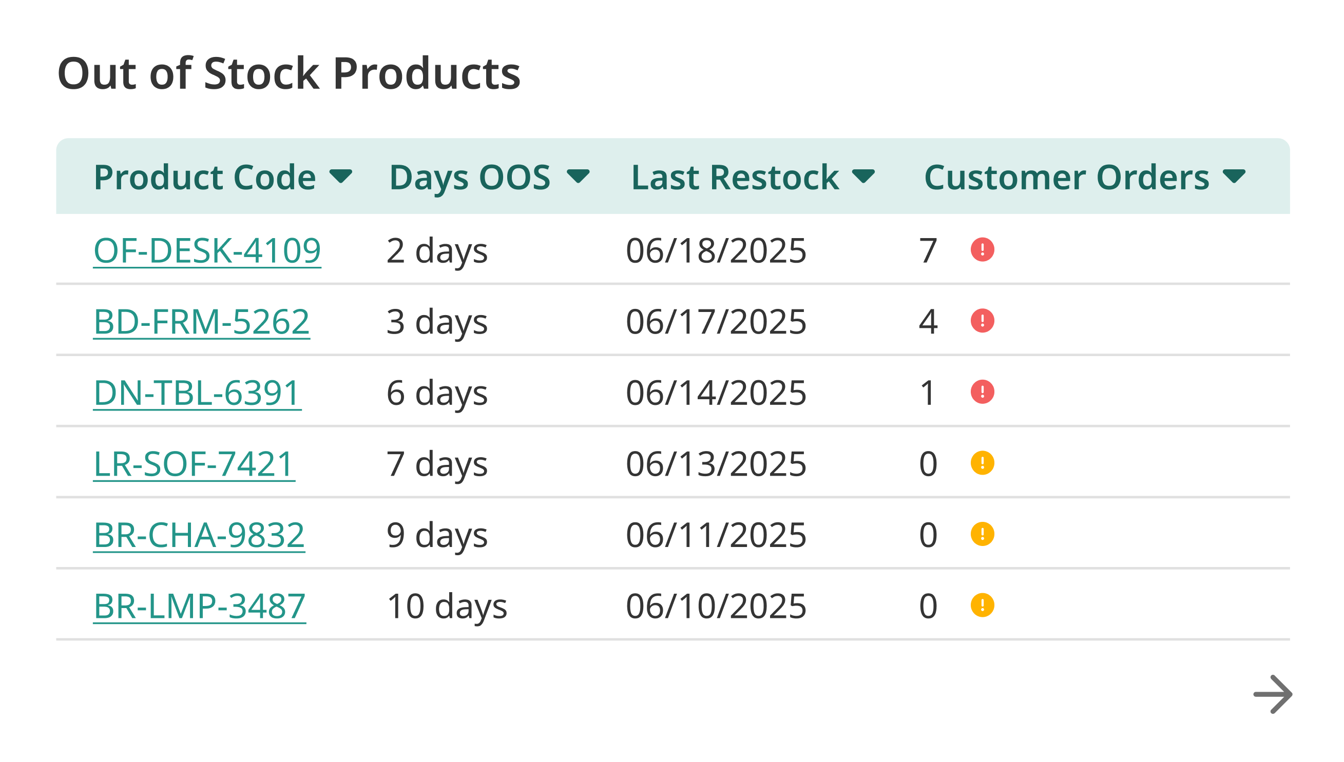 Detect Inventory Risks